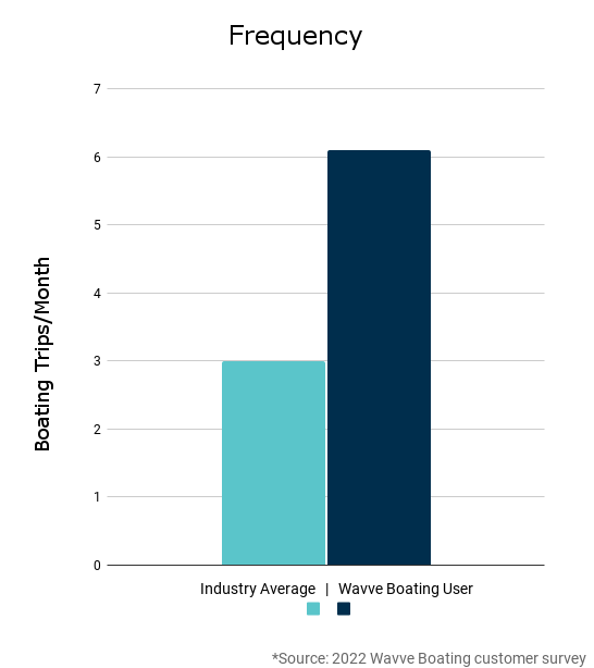 Bar Chart showing how Wavve Boaters boat twice as frequently as the industry average