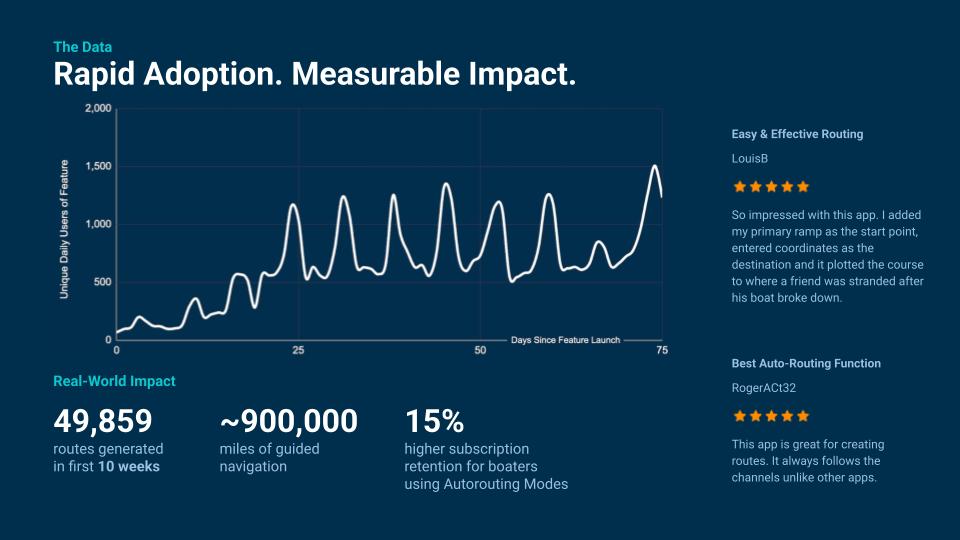 Rapid Adoption of Wavve Boating Autoroute Modes chart-showing-rapid-adoption-of-wavve-boating-autoroutes-modes